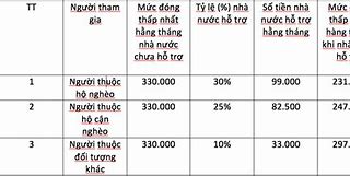 Đóng Bảo Hiểm Xã Hội Tự Nguyện Bao Nhiêu Tiền